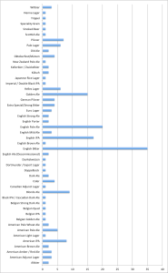 List of favourite beer styles