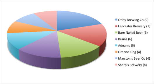 Breweries I have tried most frequently including Otley Lancaster Bare Naked Beer and Brains