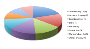 Breweries I have tried most frequently including Otley Lancaster Bare Naked Beer and Brains